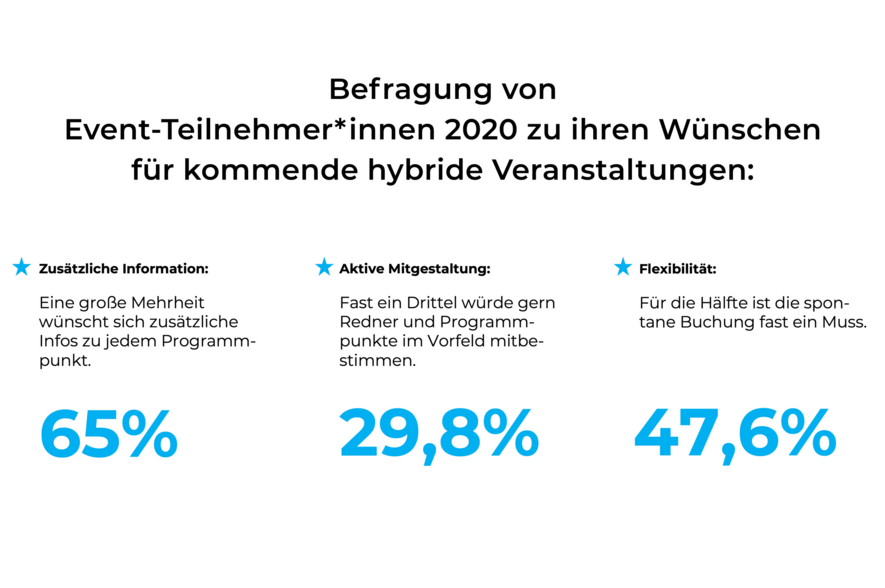 Kommunikation und Vermarktung