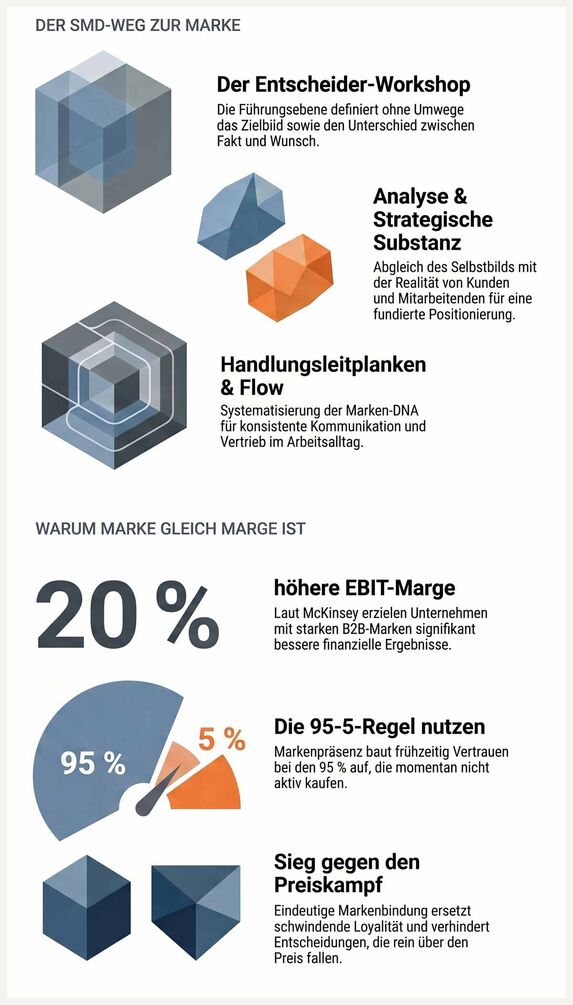 Der gemeinsame Weg zur unverwechselbaren Marke.