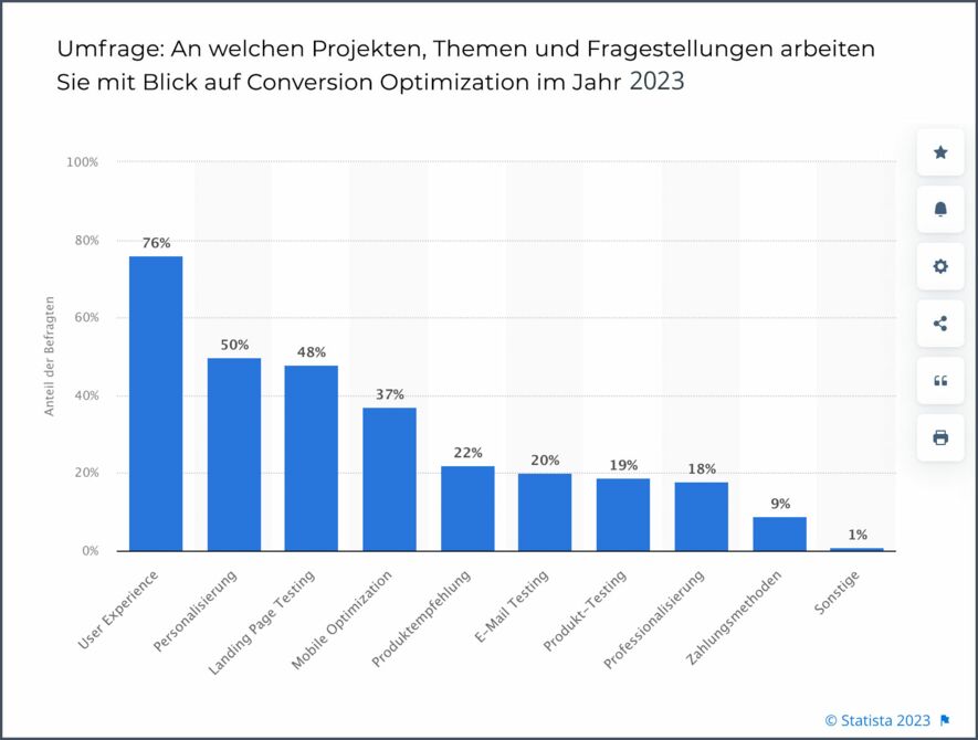 Quelle Statista: An welchen Projekten, Themen und Fragestellungen arbeiten Sie mit Blick auf Conversion Optimization im Jahr 2023? 