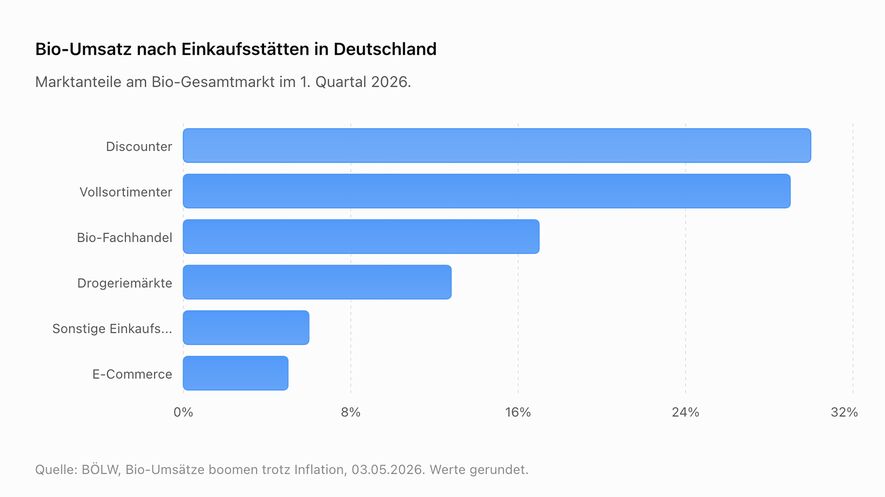 Balkendiagramm: Bio-Umsatz nach Einkaufsstätten in Deutschland im 1. Quartal 2026.