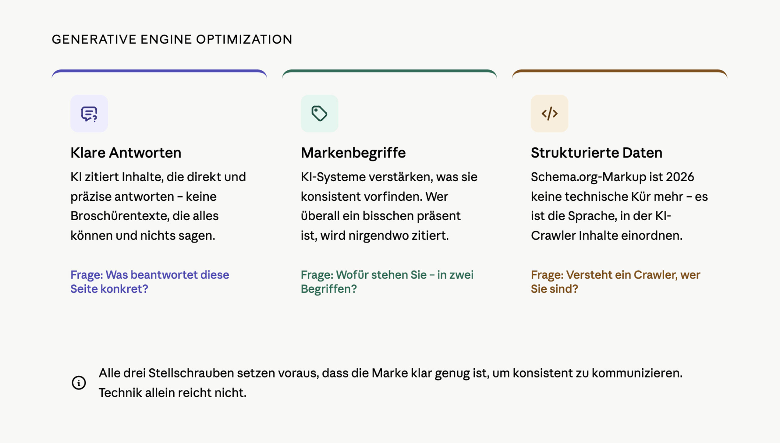 Infografik zu Generative Engine Optimization mit drei Stellschrauben: klare Antworten, Markenbegriffe und strukturierte Daten.