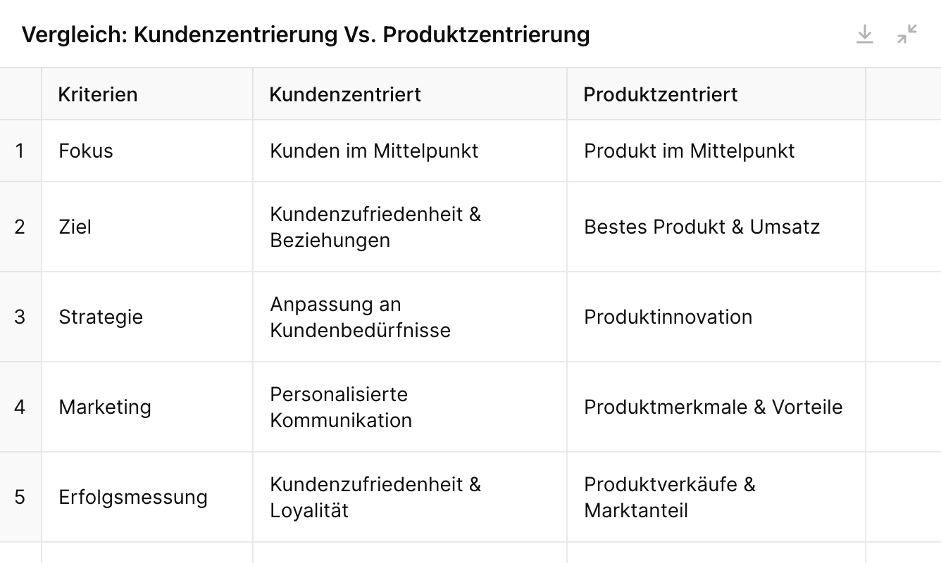 Produkt- oder kundenzentriert? Gegnüberstellung.