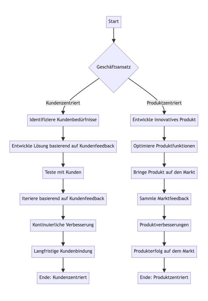 Produktzentriert oder kundenzentriert? Mermaid-Diagramm