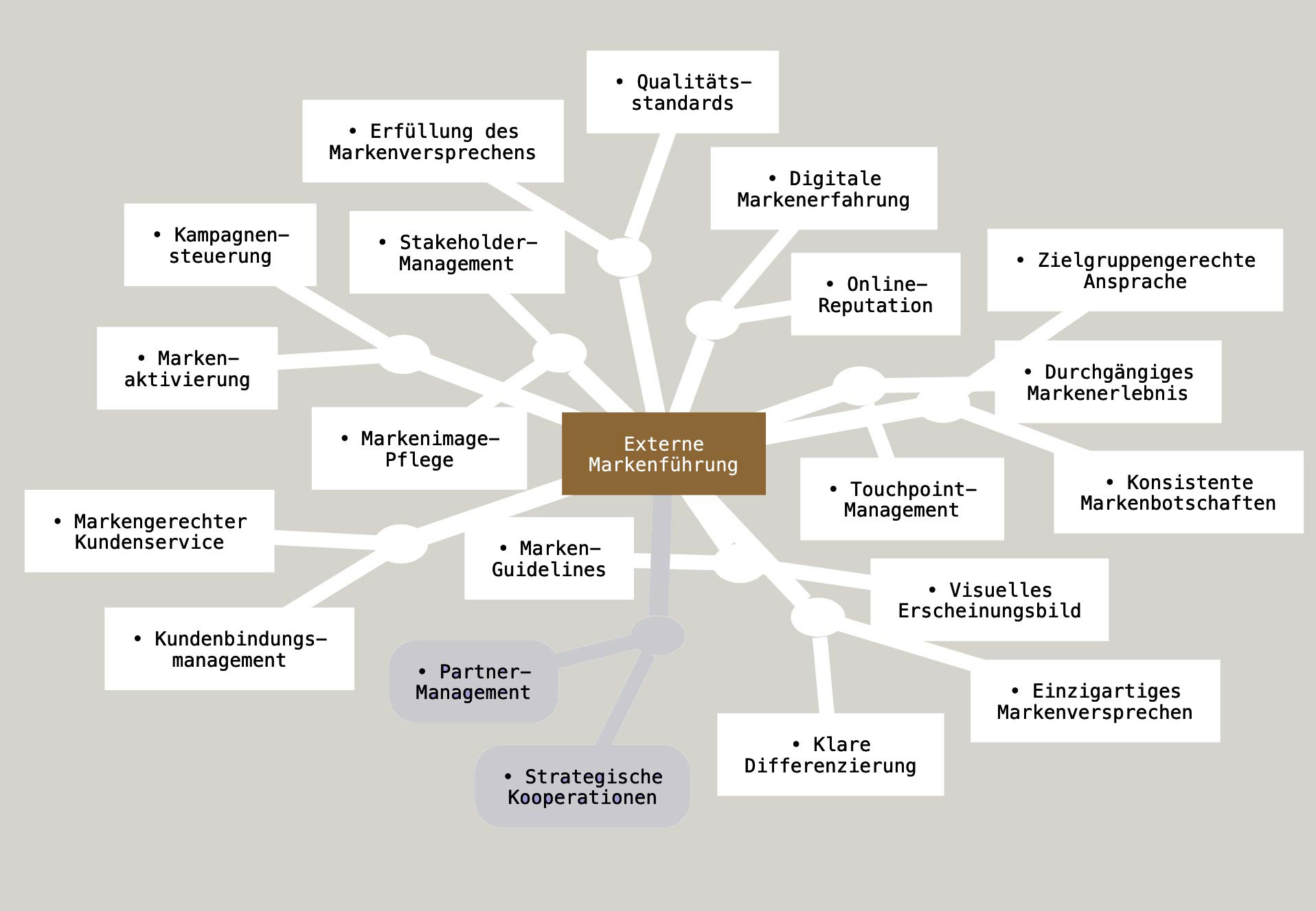 Externe Markenführung – Mindmap