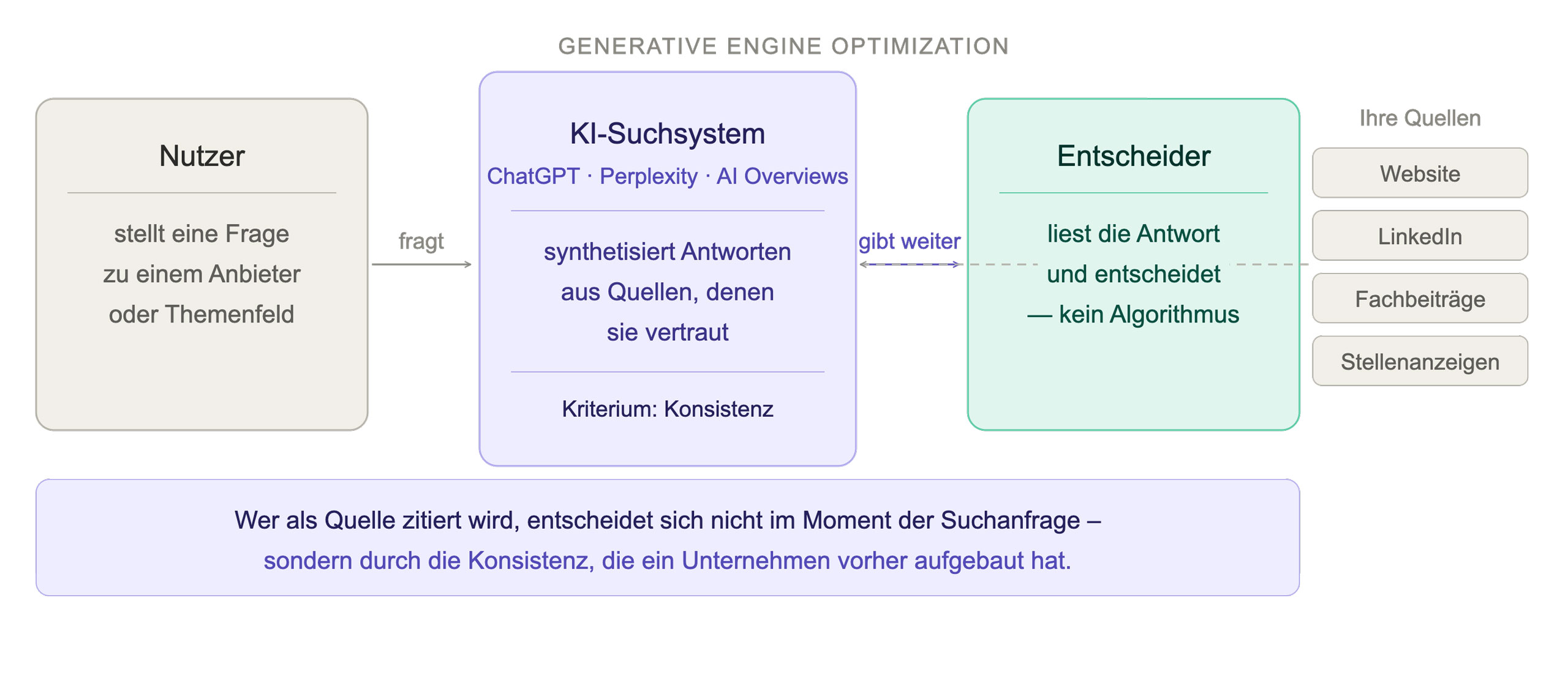 KI-Suche, Generative Engine Optimization, GEO, Markenstrategie,